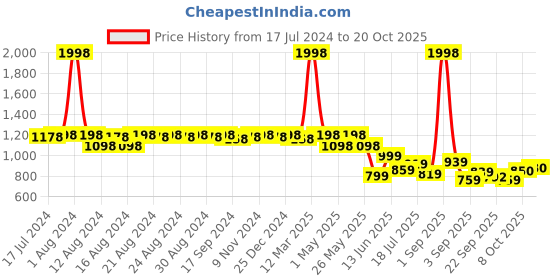 myntra.com DESI COLOUR Woman Gold-Toned Ethnic Mojaris Flats desi colour Price History Graph from 17 Jul 2024 to 20 Oct 2025