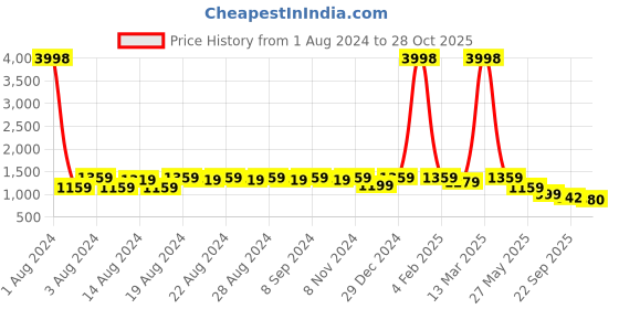 myntra.com DESI COLOUR Women Beige Embellished Ethnic Mojaris Flats desi colour Price History Graph from 1 Aug 2024 to 28 Oct 2025