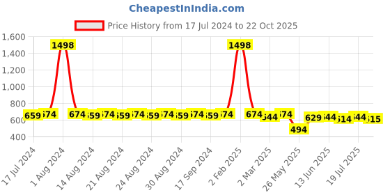 myntra.com DESI COLOUR Women Brown Ethnic Mojaris Flats desi colour Price History Graph from 17 Jul 2024 to 22 Oct 2025