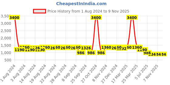 myntra.com DESI COLOUR Women Brown Textured Leather Ethnic Mojaris Flats desi colour Price History Graph from 1 Aug 2024 to 9 Nov 2025