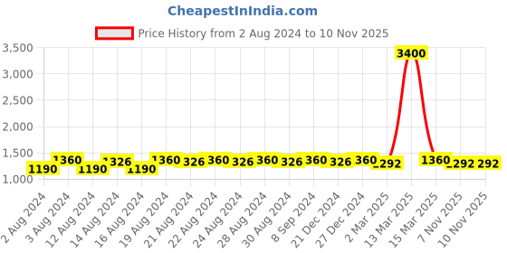 myntra.com DESI COLOUR Women Brown Textured Leather Ethnic Mojaris Flats desi colour Price History Graph from 2 Aug 2024 to 9 Nov 2025