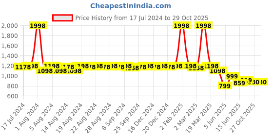 myntra.com DESI COLOUR Women Embellished Ethnic Mojaris desi colour Price History Graph from 17 Jul 2024 to 29 Oct 2025