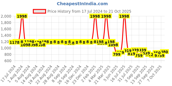 myntra.com DESI COLOUR Women Embellished Ethnic Mojaris desi colour Price History Graph from 17 Jul 2024 to 21 Oct 2025
