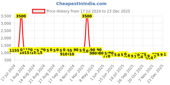 myntra.com DESI COLOUR Women Embellished Ethnic Mojaris desi colour Price History Graph from 17 Jul 2024 to 23 Dec 2025