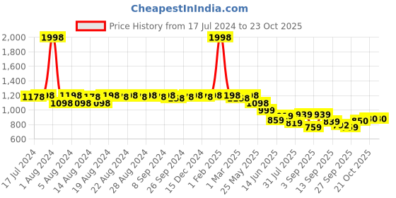 myntra.com DESI COLOUR Women Embellished Ethnic Mojaris desi colour Price History Graph from 17 Jul 2024 to 23 Oct 2025