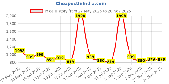 myntra.com DESI COLOUR Women Embellished Ethnic Mojaris desi colour Price History Graph from 27 May 2025 to 27 Nov 2025