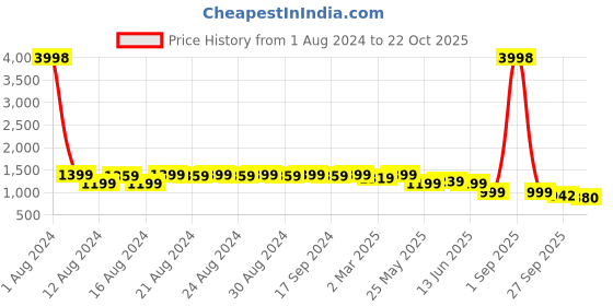 myntra.com DESI COLOUR Women Embellished Ethnic Mojaris Flats desi colour Price History Graph from 1 Aug 2024 to 22 Oct 2025