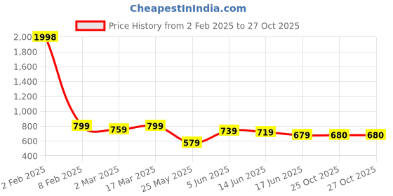 myntra.com DESI COLOUR Women Embellished Mirror Work Ethnic Mojaris desi colour Price History Graph from 2 Feb 2025 to 27 Oct 2025
