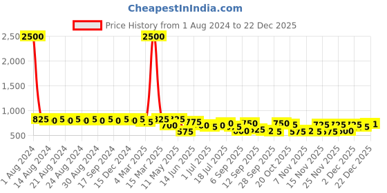 myntra.com DESI COLOUR Women Embroidered Woven Design Ethnic Mojaris desi colour Price History Graph from 1 Aug 2024 to 22 Dec 2025
