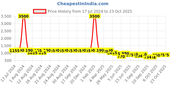 myntra.com DESI COLOUR Women Ethnic Embellished Mojaris desi colour Price History Graph from 17 Jul 2024 to 23 Oct 2025
