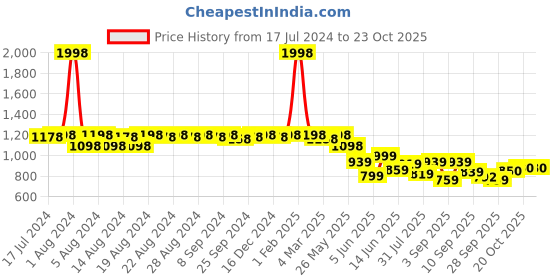myntra.com DESI COLOUR Women Ethnic Embellished Mojaris desi colour Price History Graph from 17 Jul 2024 to 22 Oct 2025