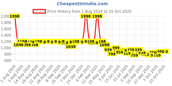 myntra.com DESI COLOUR Women Ethnic Embellished Mojaris desi colour Price History Graph from 1 Aug 2024 to 22 Oct 2025
