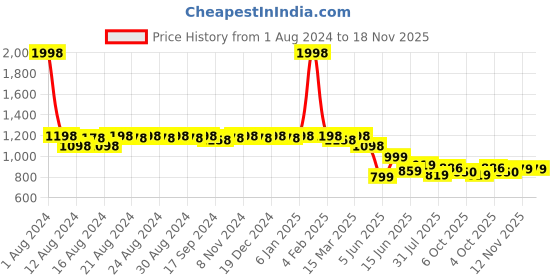 myntra.com DESI COLOUR Women Ethnic Embellished Mojaris desi colour Price History Graph from 1 Aug 2024 to 17 Nov 2025