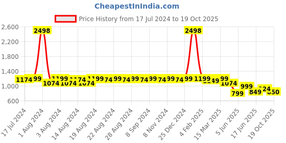 myntra.com DESI COLOUR Women Ethnic Embellished Mojaris desi colour Price History Graph from 17 Jul 2024 to 19 Oct 2025
