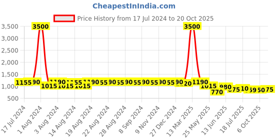myntra.com DESI COLOUR Women Ethnic Embellished Square Toe Mojaris desi colour Price History Graph from 17 Jul 2024 to 20 Oct 2025