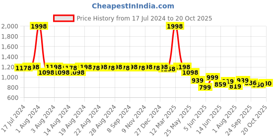 myntra.com DESI COLOUR Women Ethnic Embellished Square Toe Mojaris desi colour Price History Graph from 17 Jul 2024 to 20 Oct 2025