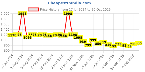myntra.com DESI COLOUR Women Ethnic Embellished Square Toe Mojaris desi colour Price History Graph from 17 Jul 2024 to 20 Oct 2025
