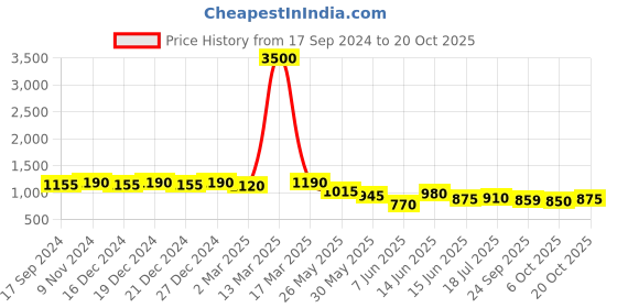 myntra.com DESI COLOUR Women Ethnic Embellished Square Toe Mojaris desi colour Price History Graph from 17 Sep 2024 to 20 Oct 2025