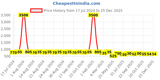 myntra.com DESI COLOUR Women Ethnic Embellished Velvet Mojaris desi colour Price History Graph from 17 Jul 2024 to 24 Dec 2025