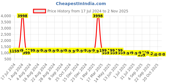 myntra.com DESI COLOUR Women Ethnic Mojaris Leather Flats desi colour Price History Graph from 17 Jul 2024 to 2 Nov 2025