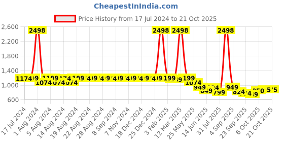 myntra.com DESI COLOUR Women Gold-Toned Embellished Ethnic Mojaris desi colour Price History Graph from 17 Jul 2024 to 21 Oct 2025