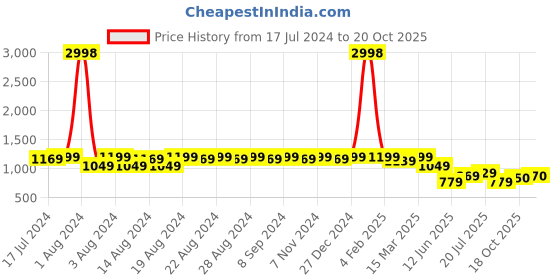 myntra.com DESI COLOUR Women Gold-Toned Embellished Leather Ethnic Mojaris Flats desi colour Price History Graph from 17 Jul 2024 to 20 Oct 2025