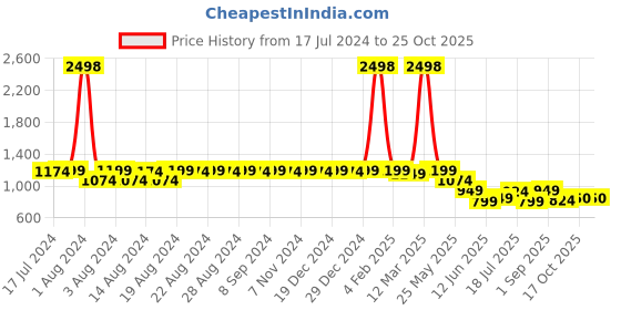 myntra.com DESI COLOUR Women Gold-Toned Embellished Leather Ethnic Mojaris Flats desi colour Price History Graph from 17 Jul 2024 to 22 Oct 2025