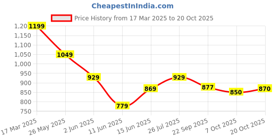 myntra.com DESI COLOUR Women Gold-Toned Embellished Leather Ethnic Mojaris Flats desi colour Price History Graph from 17 Mar 2025 to 20 Oct 2025