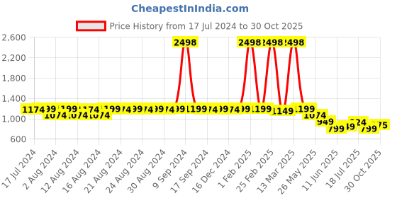 myntra.com DESI COLOUR Women Gold-Toned Ethnic Mojaris Flats desi colour Price History Graph from 17 Jul 2024 to 30 Oct 2025