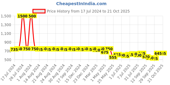 myntra.com DESI COLOUR Women Gold-Toned Printed Mojaris desi colour Price History Graph from 17 Jul 2024 to 21 Oct 2025