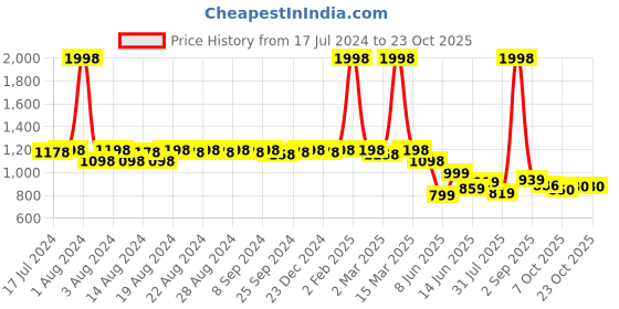 myntra.com DESI COLOUR Women Green Embellished Ethnic Mojaris desi colour Price History Graph from 17 Jul 2024 to 23 Oct 2025