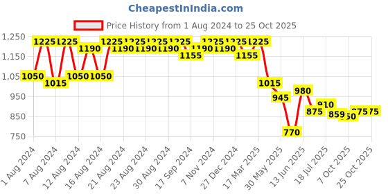 myntra.com DESI COLOUR Women Grey Embellished Leather Ethnic Mojaris desi colour Price History Graph from 1 Aug 2024 to 24 Oct 2025