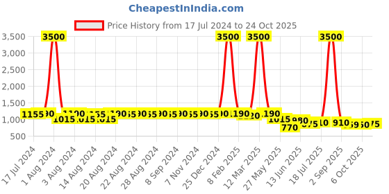 myntra.com DESI COLOUR Women Grey Embellished Leather Ethnic Mojaris Flats desi colour Price History Graph from 17 Jul 2024 to 24 Oct 2025