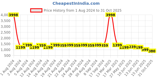myntra.com DESI COLOUR Women Maroon Embellished Leather Ethnic Mojaris Flats desi colour Price History Graph from 1 Aug 2024 to 31 Oct 2025