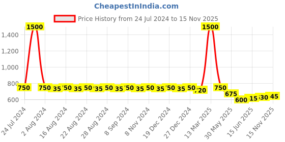 myntra.com DESI COLOUR Women Multi Ethnic Mojaris Flats desi colour Price History Graph from 24 Jul 2024 to 15 Nov 2025