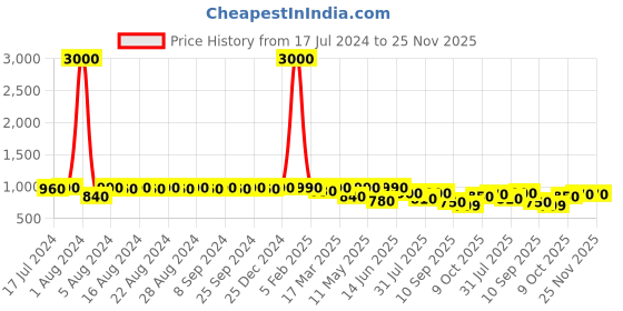 myntra.com DESI COLOUR Women Multi Printed Mojaris with Bows Flats desi colour Price History Graph from 17 Jul 2024 to 25 Nov 2025