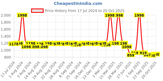 myntra.com DESI COLOUR Women Multicoloured Ethnic Mojaris Flats desi colour Price History Graph from 17 Jul 2024 to 20 Oct 2025