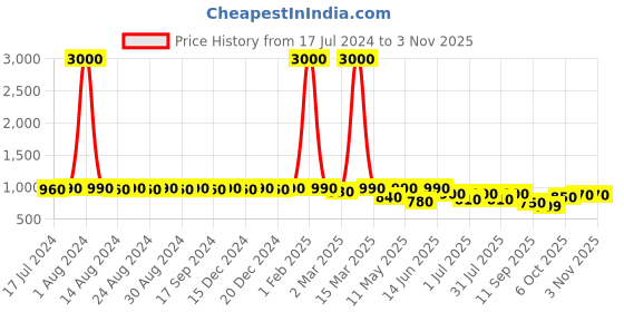 myntra.com DESI COLOUR Women Multicoloured Printed Ballerinas desi colour Price History Graph from 17 Jul 2024 to 2 Nov 2025