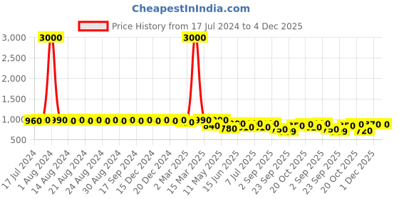 myntra.com DESI COLOUR Women Multicoloured Set of 2 Woven Design Mojaris desi colour Price History Graph from 17 Jul 2024 to 4 Dec 2025