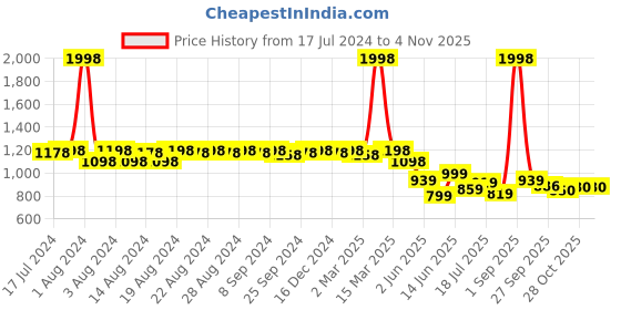 myntra.com DESI COLOUR Women Peach-Coloured Embellished Leather Ethnic Ballerinas Flats desi colour Price History Graph from 17 Jul 2024 to 2 Nov 2025
