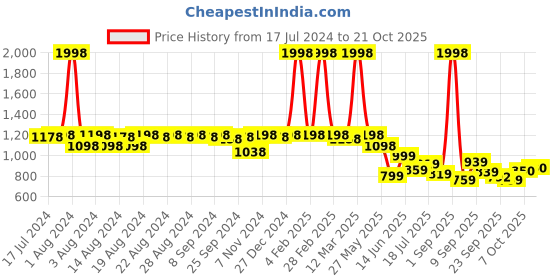 myntra.com DESI COLOUR Women Pink & Brown Embellished Ethnic Mojaris desi colour Price History Graph from 17 Jul 2024 to 21 Oct 2025