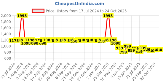 myntra.com DESI COLOUR Women Pink Embellished Leather Ethnic Mojaris Flats desi colour Price History Graph from 17 Jul 2024 to 22 Oct 2025