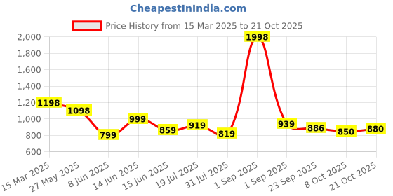 myntra.com DESI COLOUR Women Pink Embellished Leather Ethnic Mojaris Flats desi colour Price History Graph from 15 Mar 2025 to 21 Oct 2025