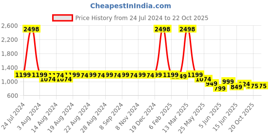 myntra.com DESI COLOUR Women Pink Embellished Mojaris desi colour Price History Graph from 24 Jul 2024 to 20 Oct 2025