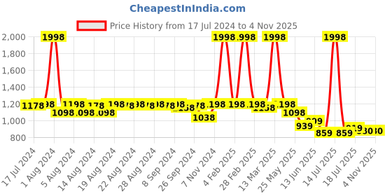 myntra.com DESI COLOUR Women Pink Ethnic Mojaris Flats desi colour Price History Graph from 17 Jul 2024 to 3 Nov 2025