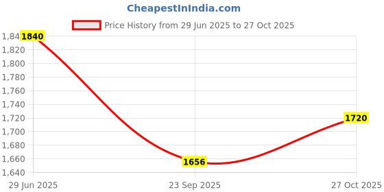 myntra.com DESI COLOUR Women Printed Ethnic Mojaris Flats desi colour Price History Graph from 29 Jun 2025 to 27 Oct 2025