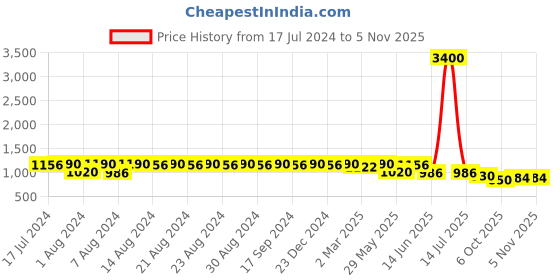 myntra.com DESI COLOUR Women Red Embellished Ethnic Mojaris with Laser Cuts Flats desi colour Price History Graph from 17 Jul 2024 to 3 Nov 2025