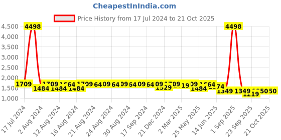 myntra.com DESI COLOUR Women Red Embellished Leather Ethnic Mojaris Flats desi colour Price History Graph from 17 Jul 2024 to 20 Oct 2025