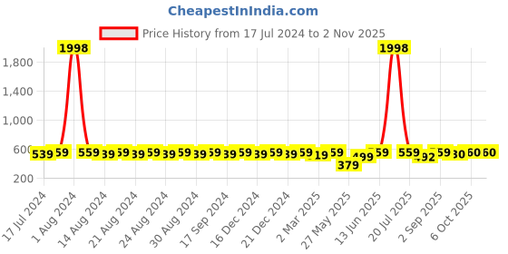 myntra.com DESI COLOUR Women Red Woven Design Mules Flats desi colour Price History Graph from 17 Jul 2024 to 2 Nov 2025