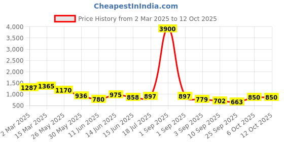 myntra.com DESI COLOUR Women Round Toe Ethnic - Embellished Mojaris desi colour Price History Graph from 2 Mar 2025 to 12 Oct 2025